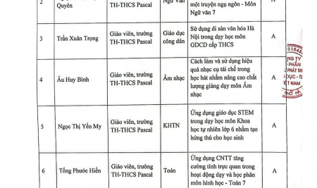 Trường TH-THCS Pascal: 11 sáng kiến đề nghị UBND Thành phố xét, công nhận năm 2024