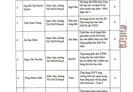 Trường TH-THCS Pascal: 11 sáng kiến đề nghị UBND Thành phố xét, công nhận năm 2024